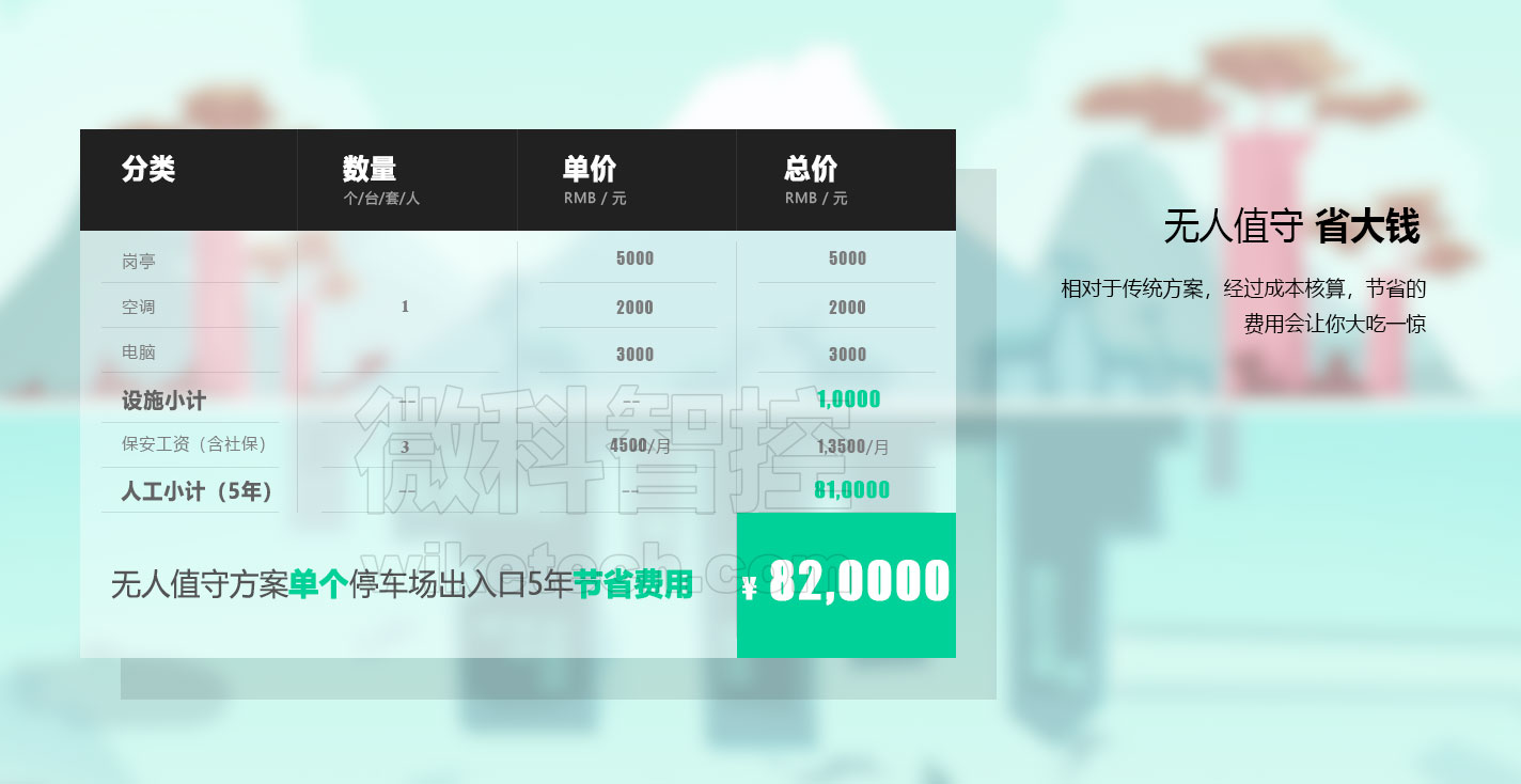 騰耀 停車場系統 采用無人值守模式可節省的費用預算