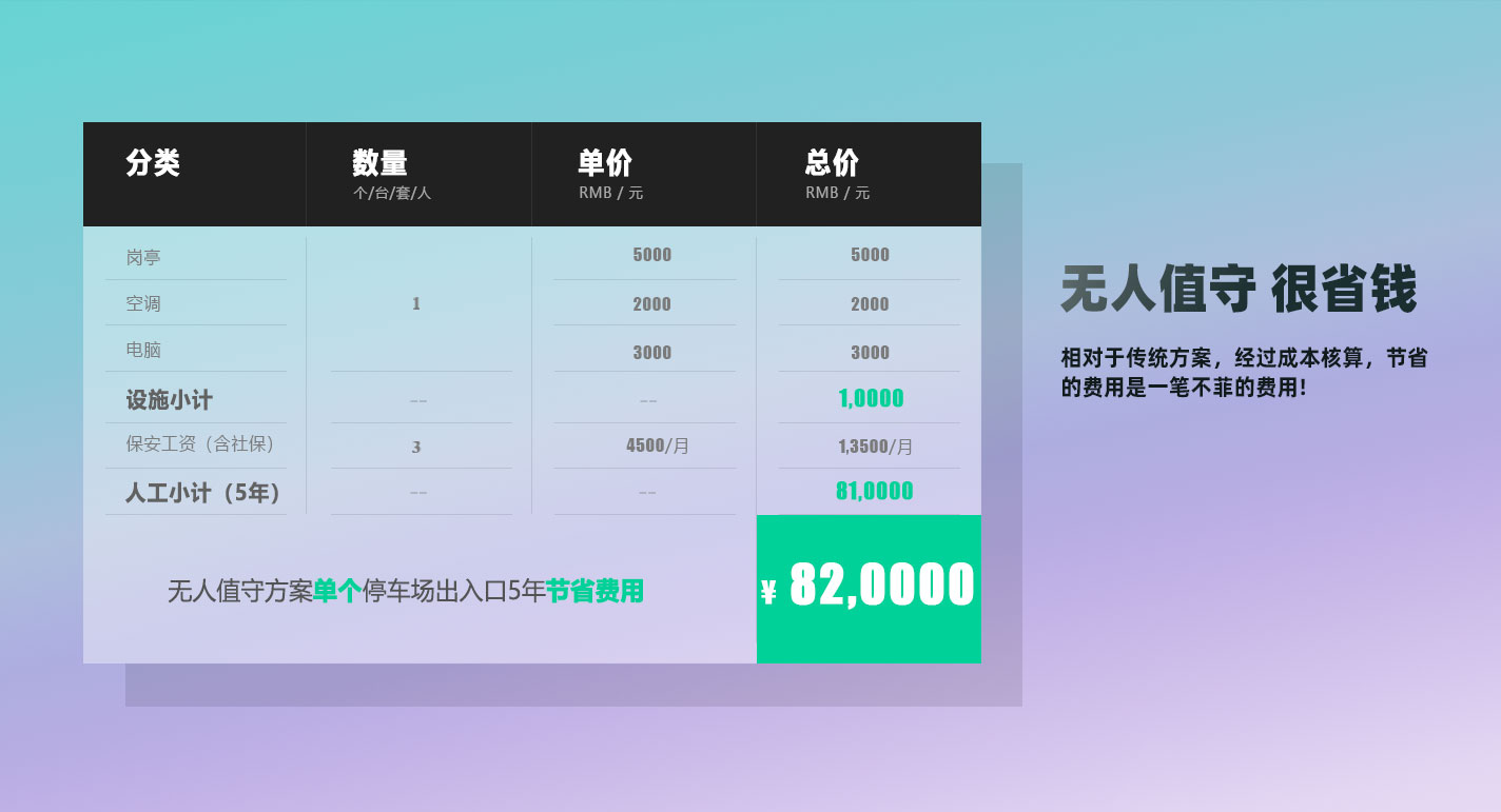 无人值守化管理成本更低